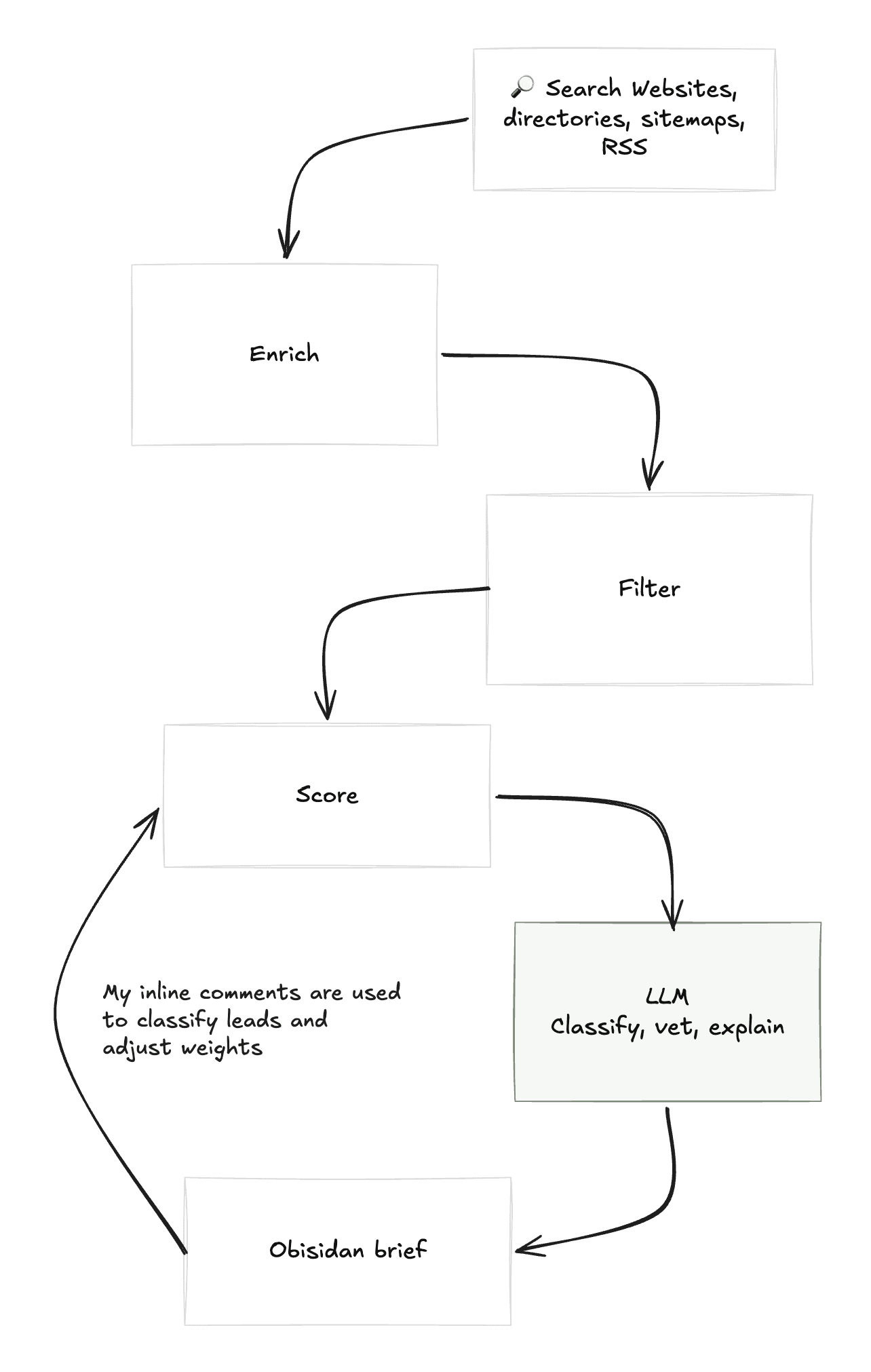 A pipeline diagram: Search websites, directories, sitemaps, RSS, then Enrich, Filter, Score, then an LLM step that classifies, vets, and explains, then an Obsidian brief, with a feedback loop where inline comments adjust scoring weights.