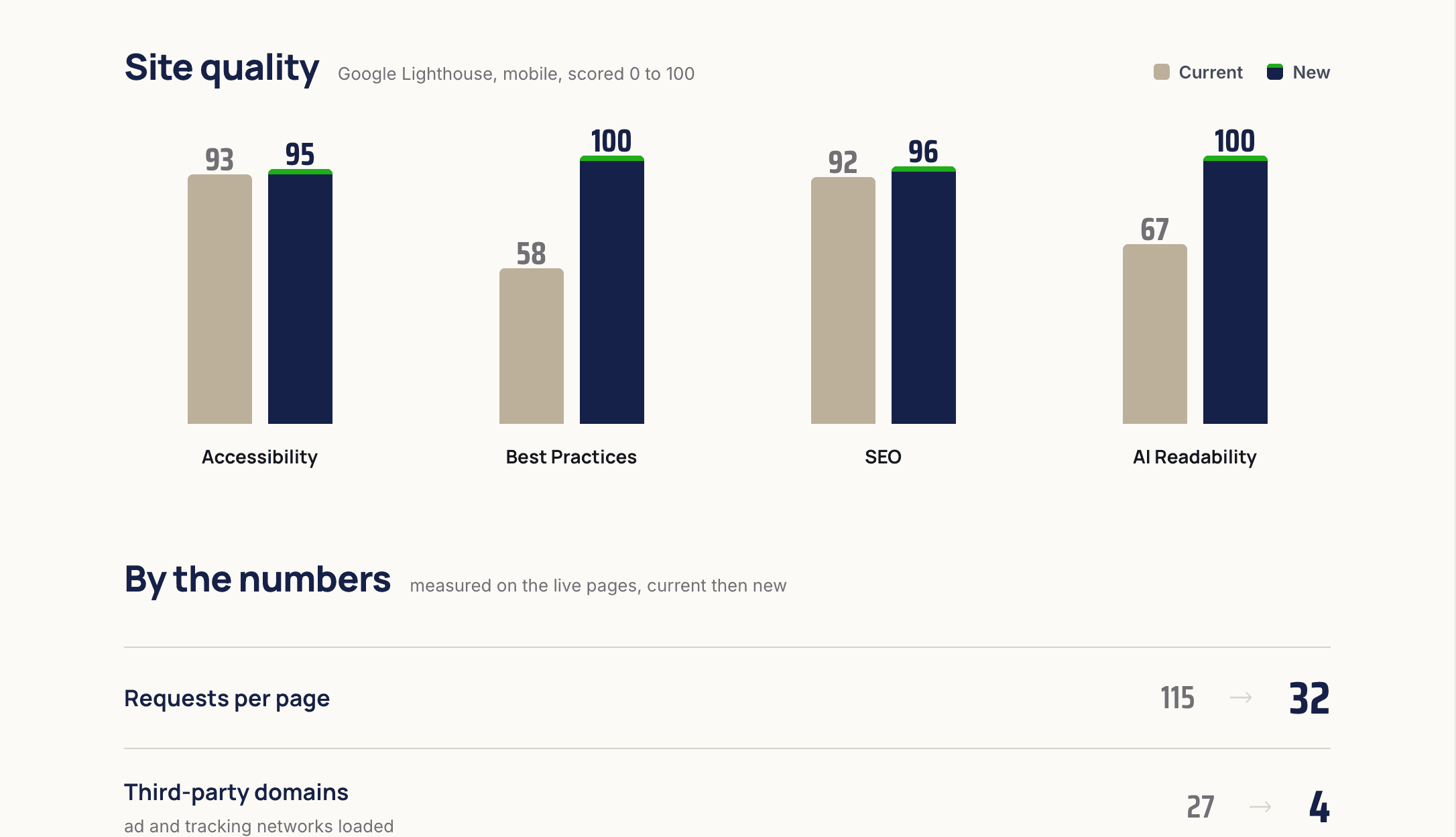Een scorekaart die de oude en nieuwe Andrus-site vergelijkt: Lighthouse-balken voor toegankelijkheid, best practices, SEO en AI-leesbaarheid, en een cijferlijst met requests per pagina van 115 naar 32 en externe domeinen van 27 naar 4